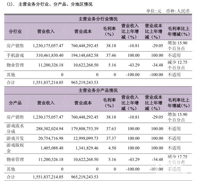 卧龙地产公布2017年年报君海网络净利润达1.43亿