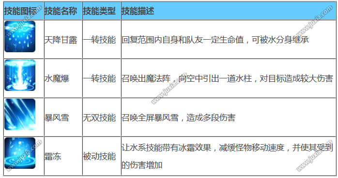 造梦西游5唐僧转什么职业好唐僧职业详细分析