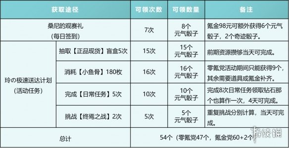 高能手办团桌面棒球联盟能获得多少骰子桌面棒球联盟骰子数量介绍