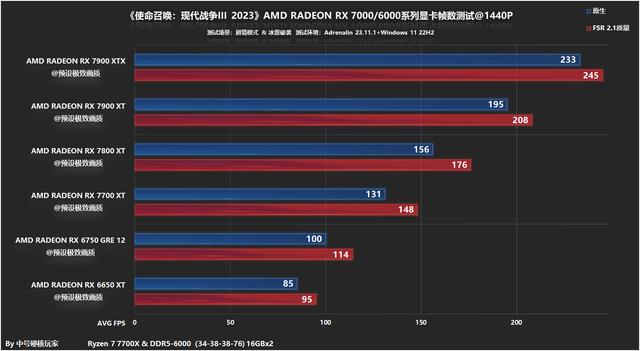 使命召唤现代战争3用什么显卡好，7700XT4K畅玩