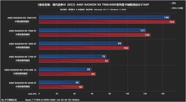 使命召唤现代战争3用什么显卡好，7700XT4K畅玩