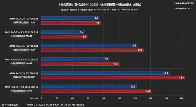 使命召唤现代战争3用什么显卡好，7700XT4K畅玩