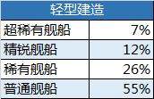 碧蓝航线舰娘建造几率舰娘建造概率