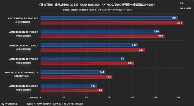 使命召唤现代战争3用什么显卡好，7700XT4K畅玩