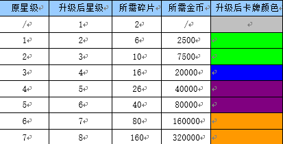 剑灵手游卡牌碎片获得方法卡牌升星技巧