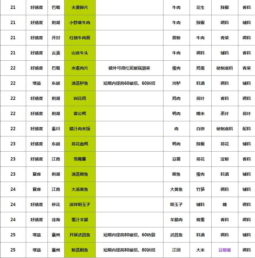 天涯明月刀手游135道菜食谱大全