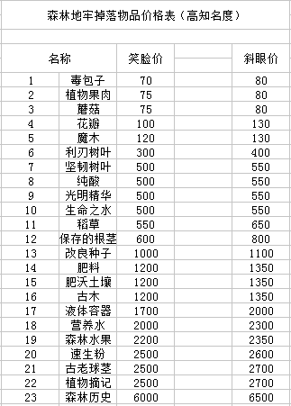 夜勤人地牢掉落物品大全分享