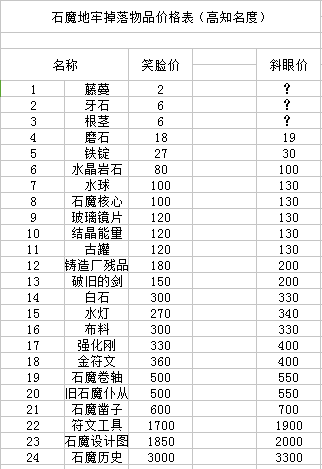 夜勤人地牢掉落物品大全分享