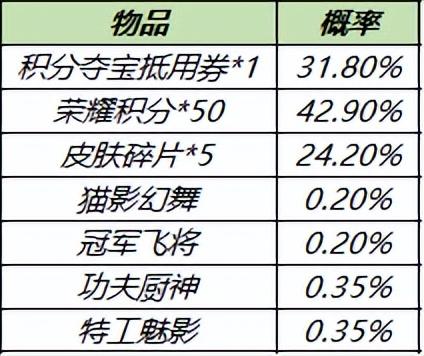 王者荣耀狂铁特工战影，狂铁特工战影皮肤开放获取