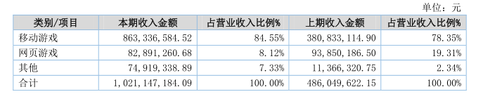 心动网络2017年营收10.21亿元净利润1.08亿元