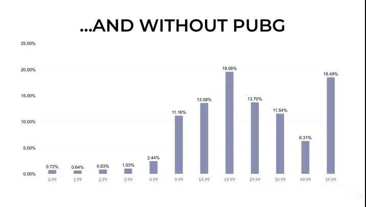 Steam上的独立游戏、低成本游戏与3A游戏的收入差距巨大