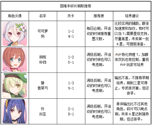 公主连结角色碎片刷啥好困难本角色碎片刷取推荐