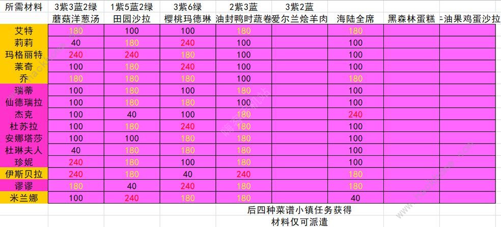 宝石研物语伊恩之石好感度送礼表全角色送礼好感度配方总汇