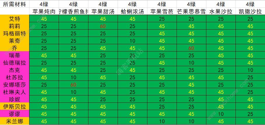 宝石研物语伊恩之石好感度送礼表全角色送礼好感度配方总汇