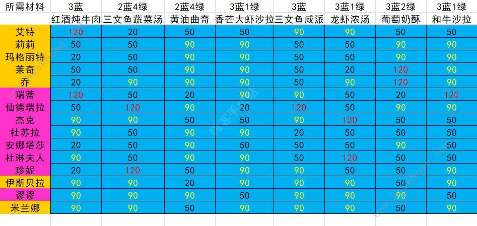 宝石研物语伊恩之石好感度送礼表全角色送礼好感度配方总汇