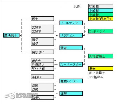 3ds勇者斗恶龙7上级职业转职图表含怪物职业