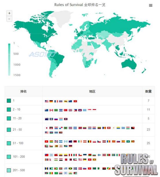 网易吃鸡手游RulesofSurvival全球总收入超5亿元