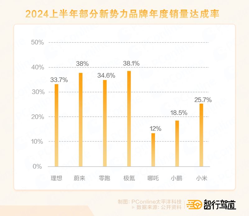 造车新势力“期中考”交卷：谁在掉队，谁会突围