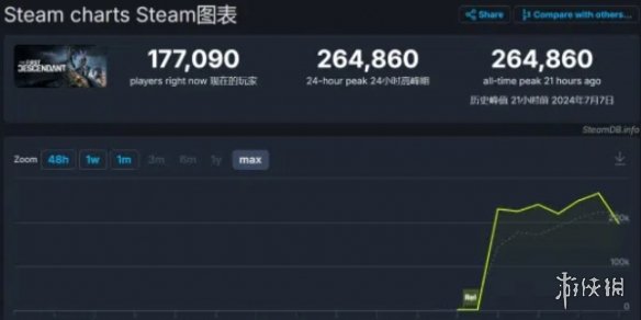 玩家数量激增！第一后裔Steam玩家峰值达26万