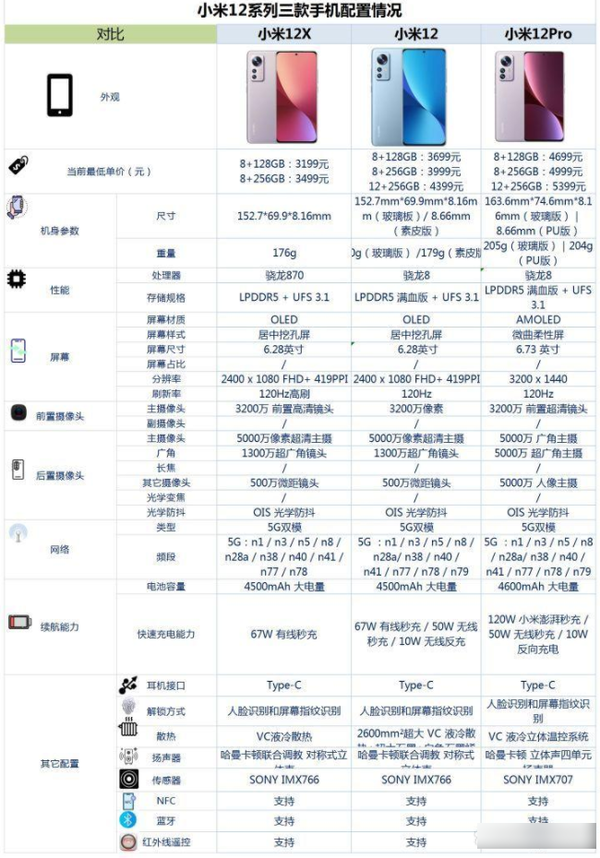 小米12x小米12和小米12Pro之间怎么选