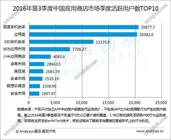 易观发布第三季度应用商店报告乐商店跻身TOP