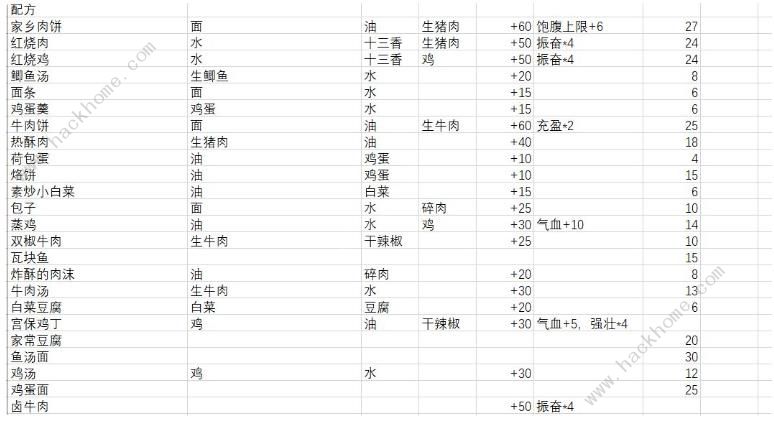 江湖余生食物配方大全所有食物配方一览
