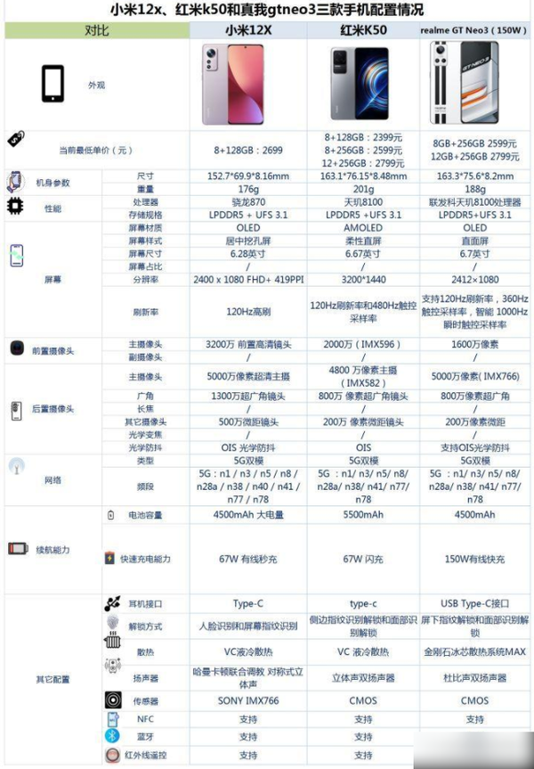 小米12x红米k50和真我gtneo3怎么选