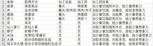《从零开始：梦境》全部食物及效果介绍