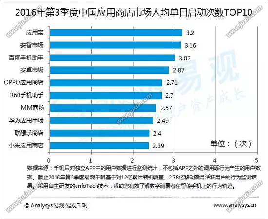 易观发布第三季度应用商店报告乐商店跻身TOP