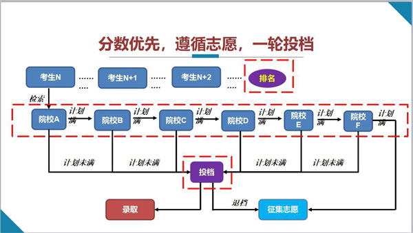 平行志愿录取指南