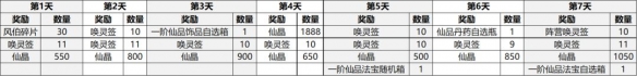 我的御剑日记七日任务奖励汇总七日任务奖励一览