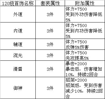 南帝北丐2套装大全120级首饰属性介绍