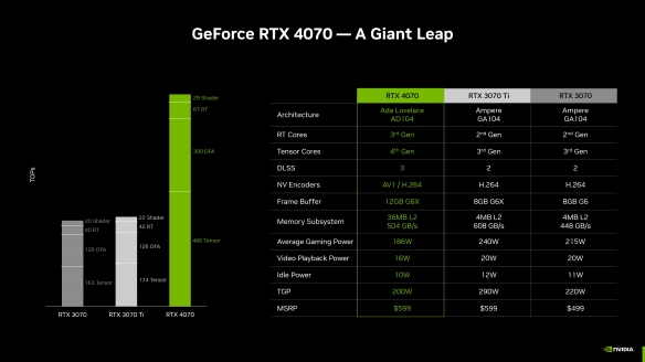 别等了没折扣！英伟达RTX4070显卡短时间不降价