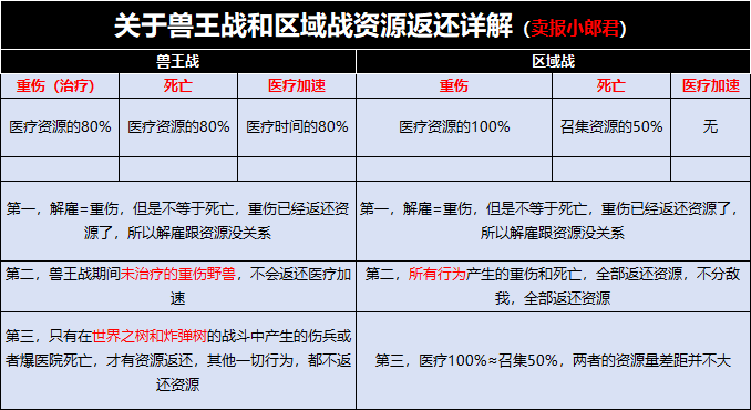 野兽领主：新世界兽王之战奖励及资源返还分享