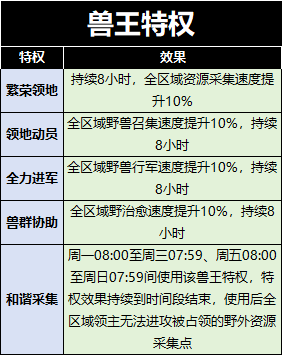 野兽领主：新世界兽王之战奖励及资源返还分享