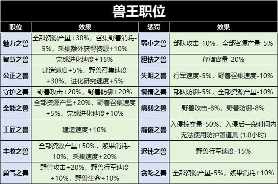 野兽领主：新世界兽王之战奖励及资源返还分享