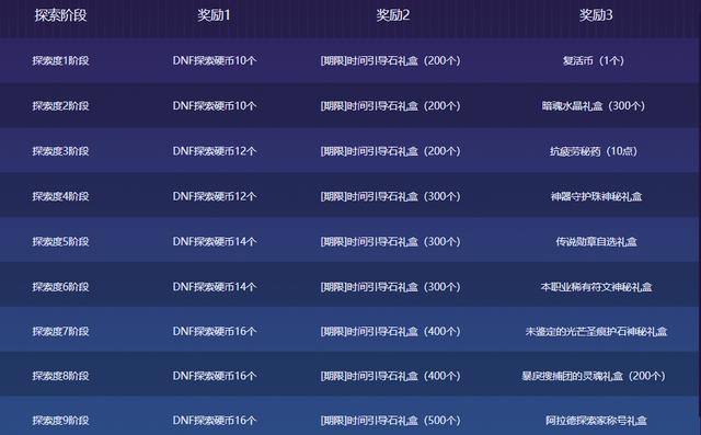 DNF探索营养蘑菇的获取，DNF探索活动指南，轻松搬空奖励