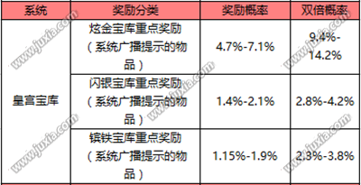 炫舞时代皇宫宝库高价值道具获得概率是多少怎么中非卖