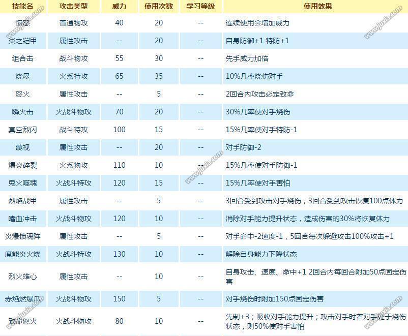 赛尔号赤炎战魂·金斯特技能表一览