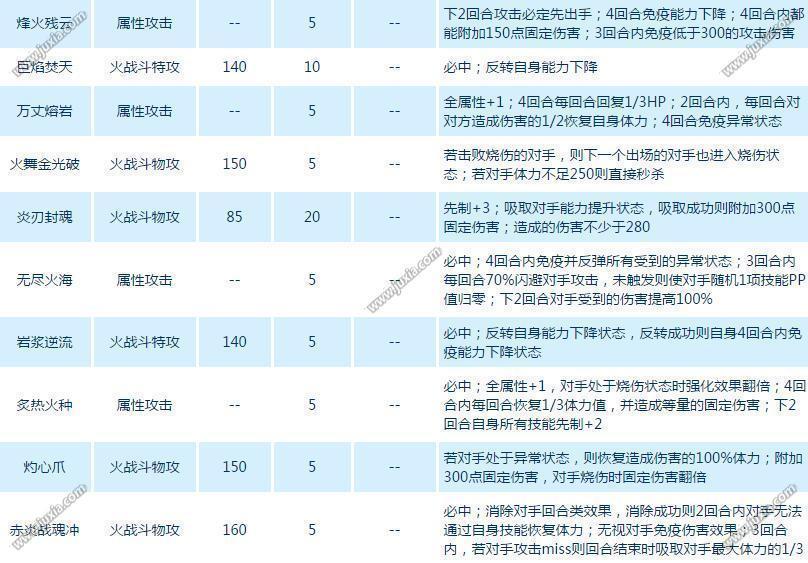 赛尔号赤炎战魂·金斯特技能表一览