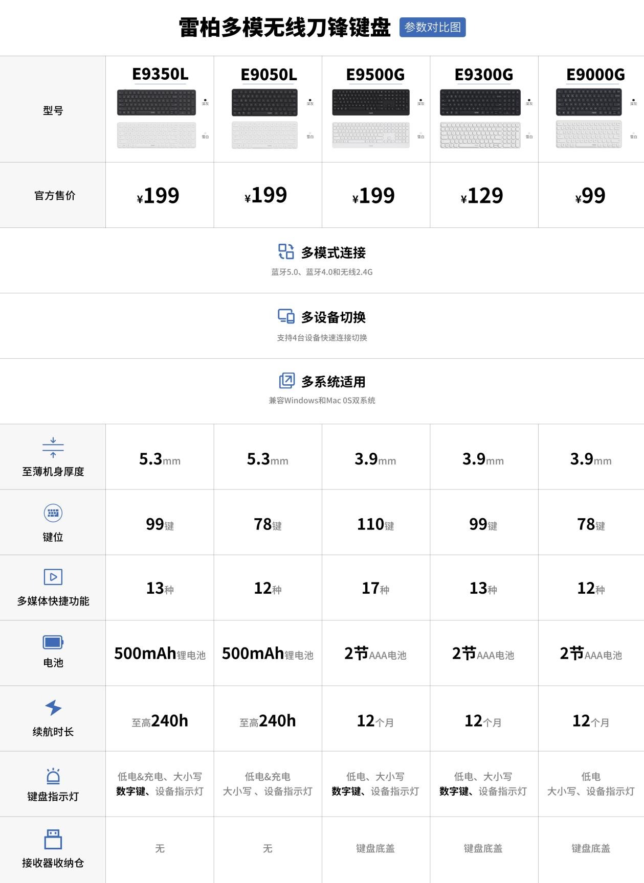 99键纤薄实用，升级交互细节，雷柏E9300G多模式无线键盘发布