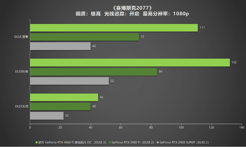 耕升RTX4060Ti星极皓月OC,DLSS3助力1080P光追极致体验