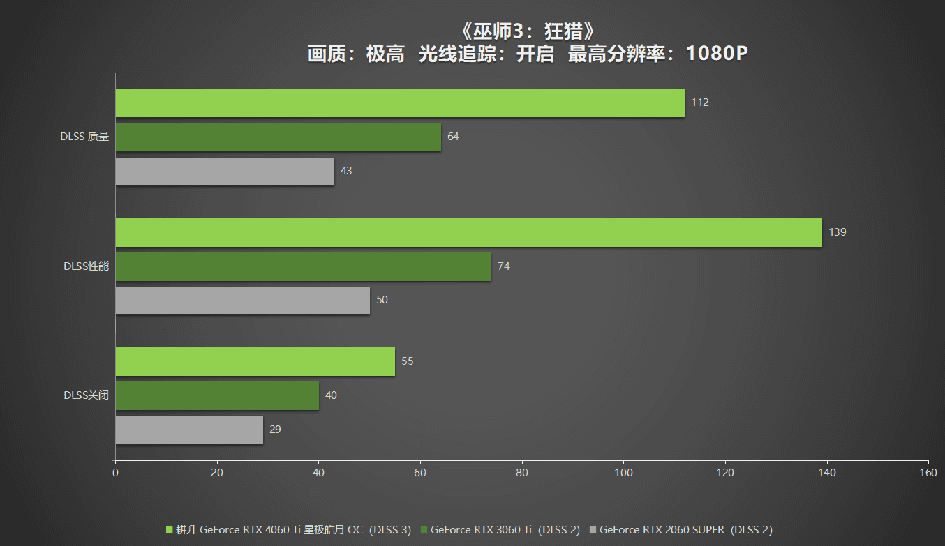 耕升RTX4060Ti星极皓月OC,DLSS3助力1080P光追极致体验