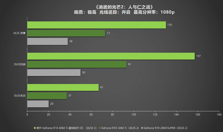 耕升RTX4060Ti星极皓月OC,DLSS3助力1080P光追极致体验