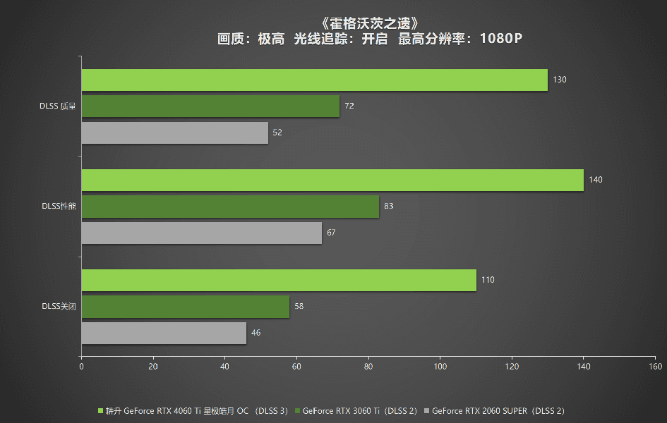 耕升RTX4060Ti星极皓月OC,DLSS3助力1080P光追极致体验