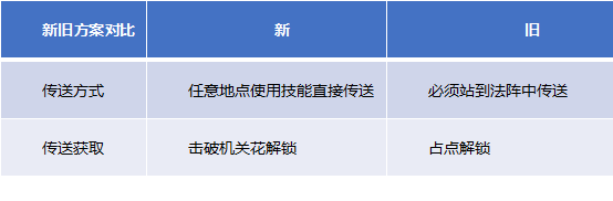 策划有话说丨对抗路传送机制优化