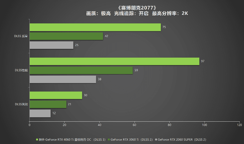 耕升RTX4060Ti星极皓月OC,DLSS3助力1080P光追极致体验