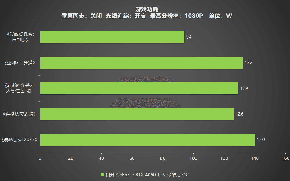 耕升RTX4060Ti星极皓月OC,DLSS3助力1080P光追极致体验