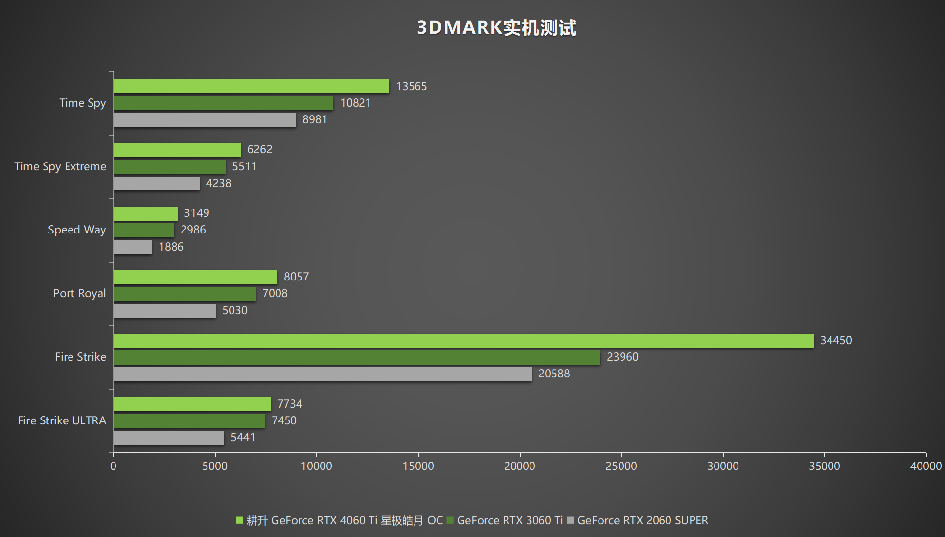 耕升RTX4060Ti星极皓月OC,DLSS3助力1080P光追极致体验