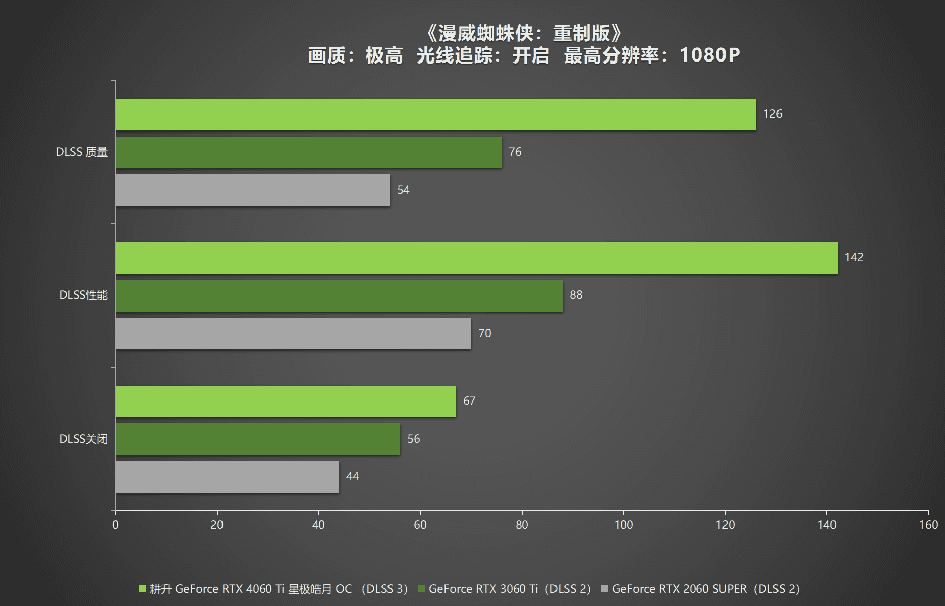 耕升RTX4060Ti星极皓月OC,DLSS3助力1080P光追极致体验